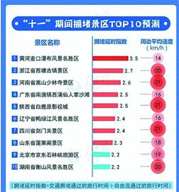 看“冷熱圖”安排國慶長假 這些5A景區(qū)相對冷門！