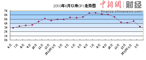 CPI兩年負(fù)利率時(shí)代終結(jié)