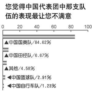 調(diào)查顯示八成多民眾對(duì)國(guó)奧隊(duì)最不滿意