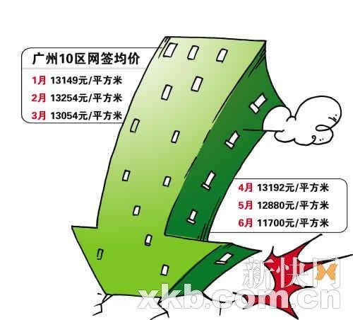 廣州十區(qū)一手住宅均價跌至11700元/平方米(圖)