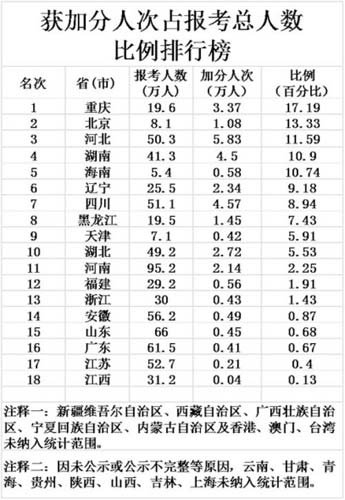 高考加分亂象透視：權(quán)力金錢越來越向此滲透