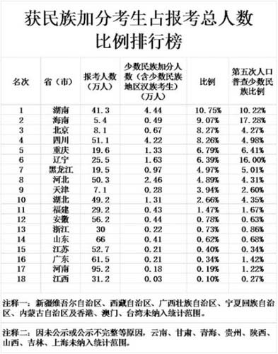 高考加分亂象透視：權(quán)力金錢越來越向此滲透