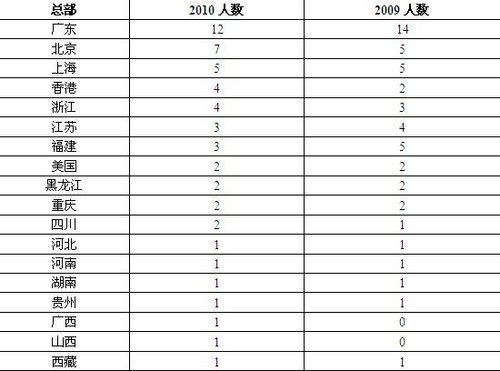 胡潤女富豪榜第五次發(fā)布 張茵家族登頂