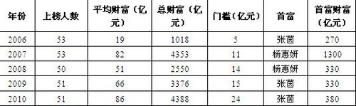 胡潤女富豪榜第五次發(fā)布 張茵家族登頂