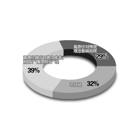 世行報(bào)告稱高房?jī)r(jià)改變中國(guó)重男輕女傳統(tǒng)