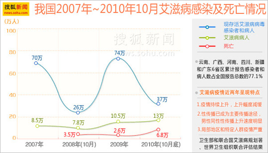 我國2007-2010年10月艾滋病感染與死亡情況