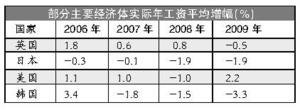 國際勞工組織稱中國官方工資增長數(shù)據(jù)被高估