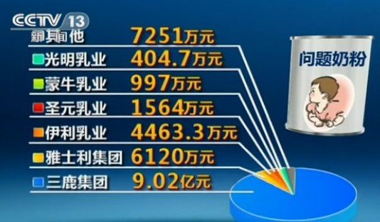 乳協(xié)回應(yīng)08毒奶粉案賠償質(zhì)疑 稱27萬(wàn)患兒已獲賠