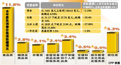 存銀行1萬元1年虧損190元 去年CPI增長超預(yù)期