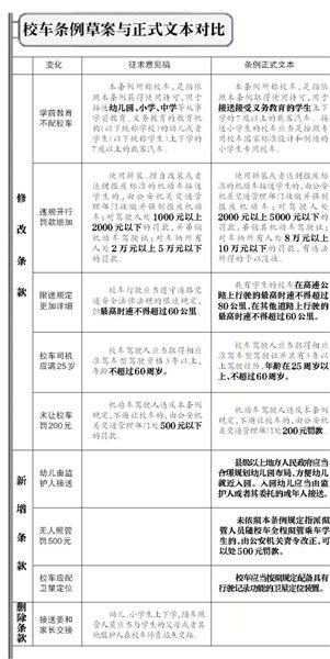 校車條例草案與正式文本對(duì)比