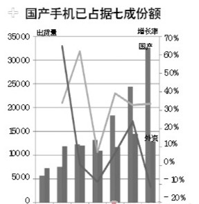 HTC摩托羅拉殺入千元智能機 國產(chǎn)手機將受影響