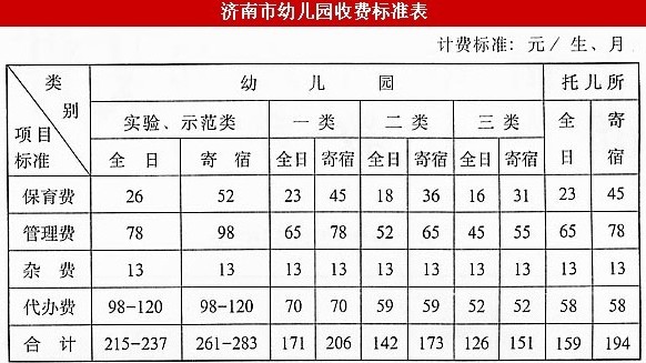 從2003年制定至今，濟南市幼兒園收費標準未上漲。