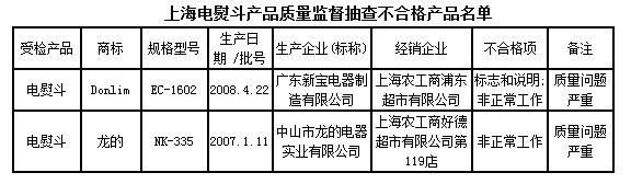 　上海電熨斗產品質量監(jiān)督抽查不合格產品名單