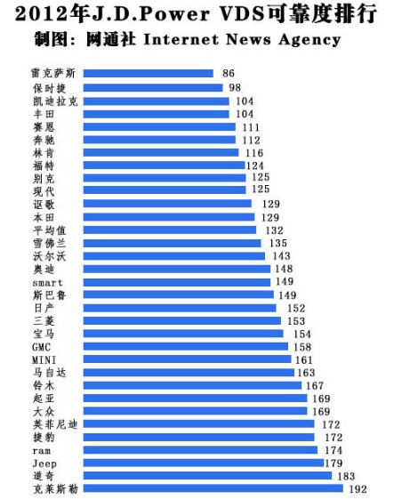 數(shù)據(jù)來(lái)源于J.D.Power 數(shù)值越小質(zhì)量越好