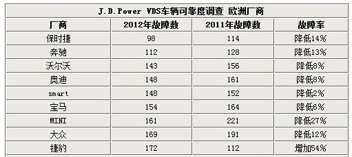 德系品牌整體水平穩(wěn)定 捷豹故障率大幅增加