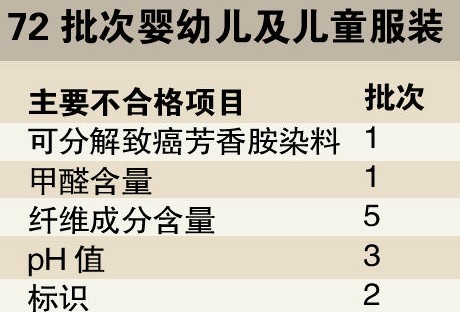 童裝抽檢逾一成不合格 甲醛致癌染料依然存在