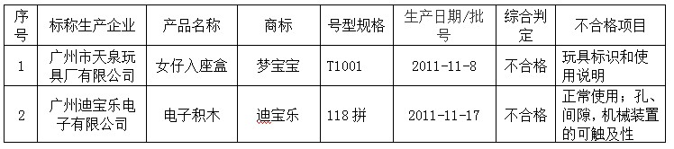 2012年廣州市玩具質(zhì)量監(jiān)督抽查不合格產(chǎn)品及其企業(yè)名單