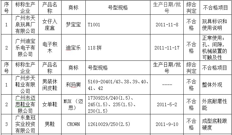 2012年廣州市鞋類質(zhì)量監(jiān)督抽查不合格產(chǎn)品及其企業(yè)名單