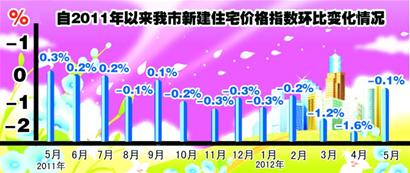 5月6城市房價上漲 青島跌跌不休