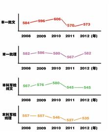 山東一本線:文573理582 7月2日起錄取