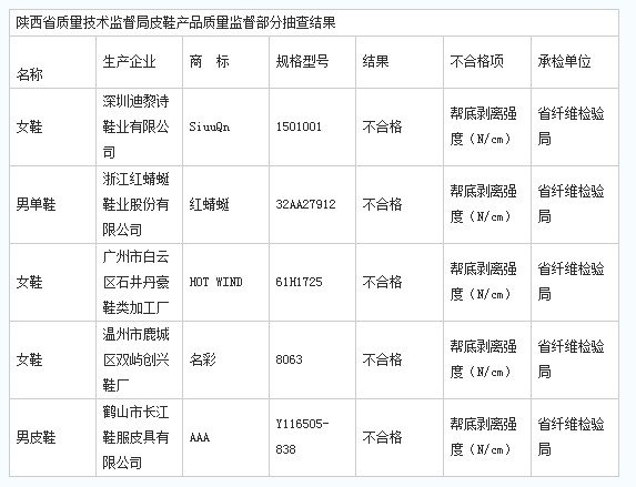 陜西省質(zhì)量技術(shù)監(jiān)督局皮鞋產(chǎn)品質(zhì)量監(jiān)督部分抽查結(jié)果