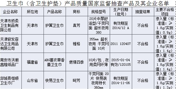 嬌柔恒順等衛(wèi)生巾品牌吸水率滲入量不合格