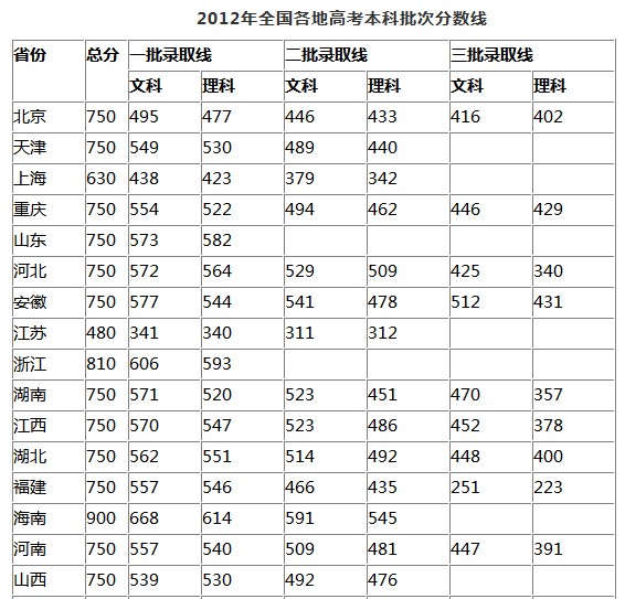 全國各地高考分數(shù)線一覽