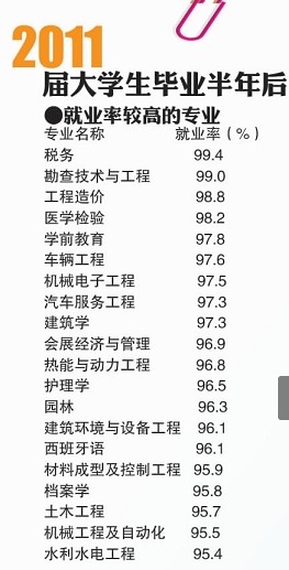 青島高校專業(yè)就業(yè)PK:稅務(wù)就業(yè)率第1 建筑學(xué)工資高