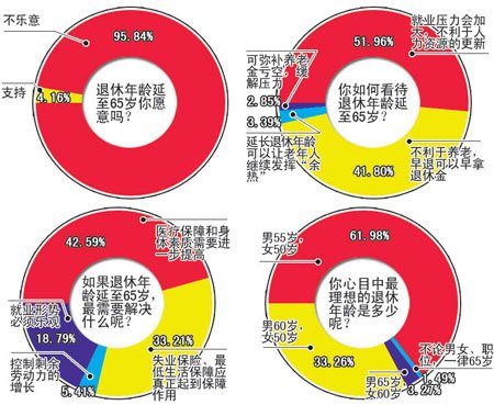 超九成網(wǎng)民反對(duì)退休年齡延至65歲