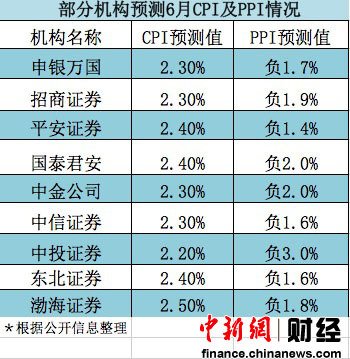 6月經(jīng)濟數(shù)據(jù)今日公布