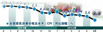 CPI犯二創(chuàng)29月新低 便宜豬肉功勞大