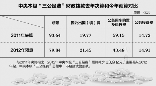 中央部門(mén)19日起曬三公經(jīng)費(fèi)