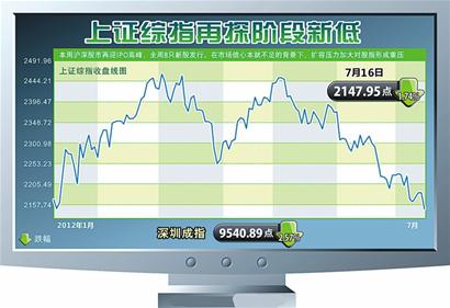 青島本地股票全線下跌 股民證券聽里下棋打撲克