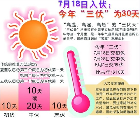 青島今年伏天比去年少10天 炎熱天氣不減