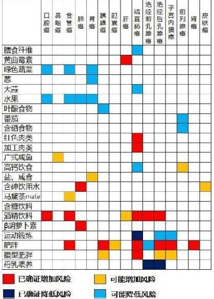 舌尖上的癌癥圖譜熱傳 網(wǎng)友對號入座憂患病