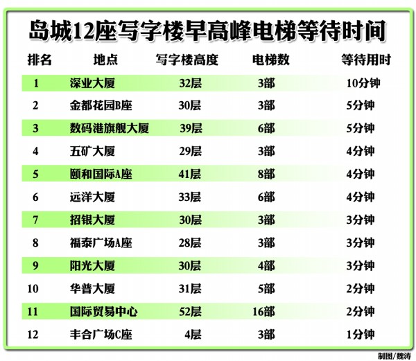 青島寫字樓等電梯排隊如春運 看紅綠燈調(diào)流