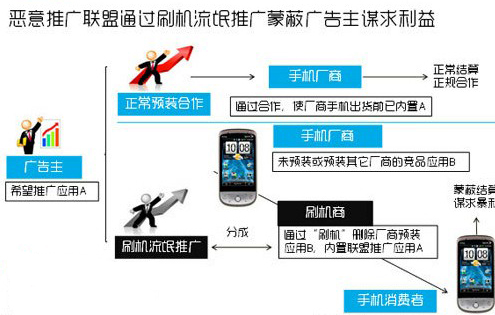 手機流氓推廣黑色產(chǎn)業(yè)鏈 每日暴利達(dá)千萬元