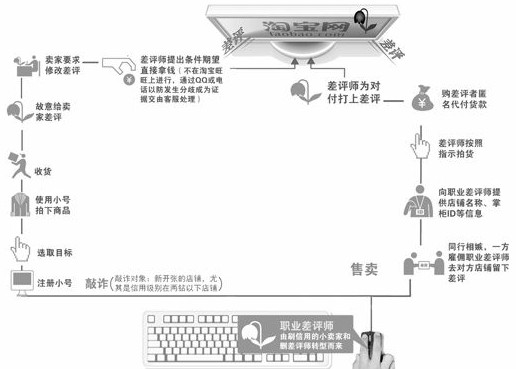 網(wǎng)購(gòu)差評(píng)亂象沒(méi)法治 惡意評(píng)價(jià)成敲詐手段