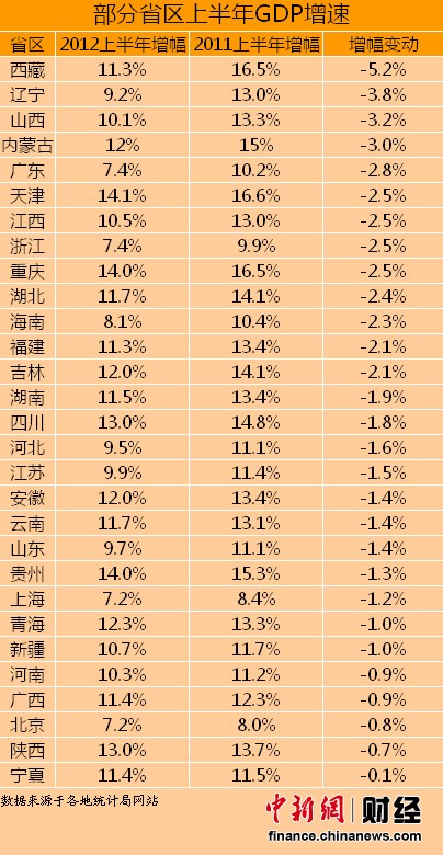 29省份上半年GDP增速普降 西藏降幅最大。