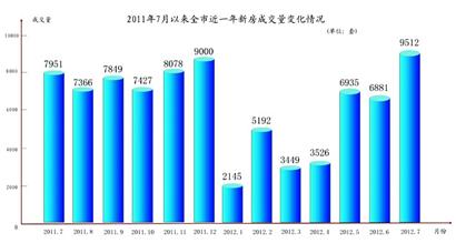 青島7月樓市強(qiáng)力反彈 新房成交環(huán)比大漲38%