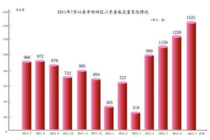 青島7月樓市強(qiáng)力反彈 新房成交環(huán)比大漲38%