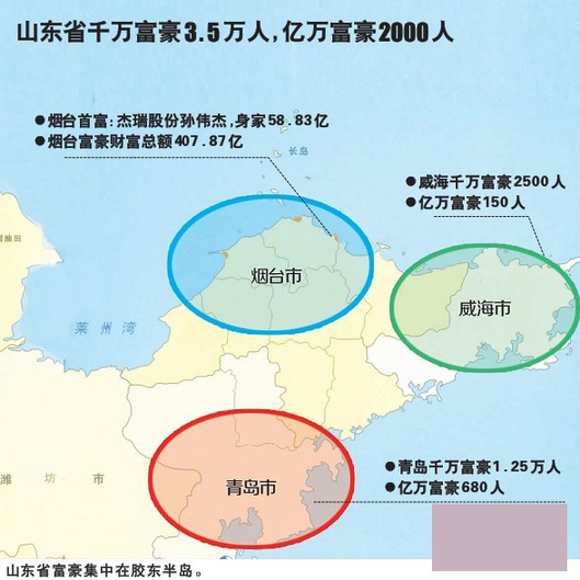 青島億萬富豪680人 每870人中有1名千萬富豪