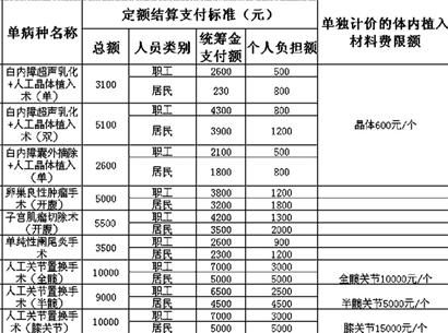 三種病設(shè)置醫(yī)院消費上限 超過部分醫(yī)院社保承擔