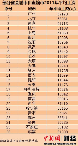 26省會(huì)城市年平均工資曝光 濟(jì)南3萬5倒數(shù)