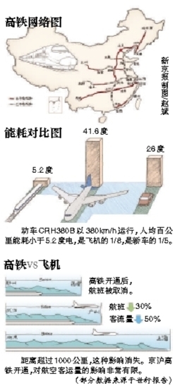 京深高鐵全程共9小時(shí) 時(shí)速超波音737起飛