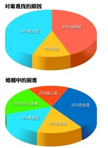 農(nóng)民工婚姻調(diào)查:最大困難是沒房 閃婚閃離增多