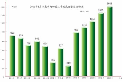 青島8月新房賣得歡