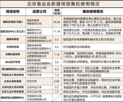 北京奧運場館閑置照片陷爭議 調(diào)查還原真相