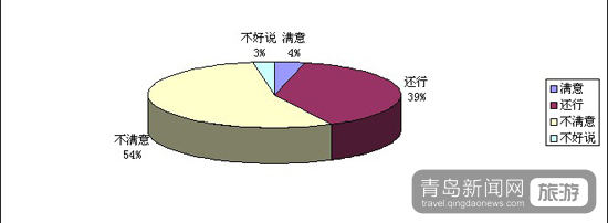 市北旅游調(diào)查報告分析