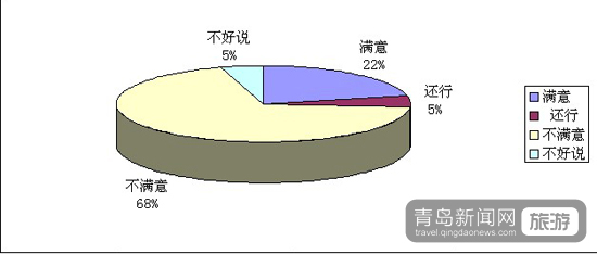 市北旅游調(diào)查報告分析